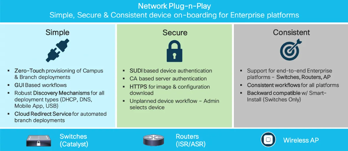 Cisco Network Plug-n-Play Connect for Zero-touch Device Deployment ...